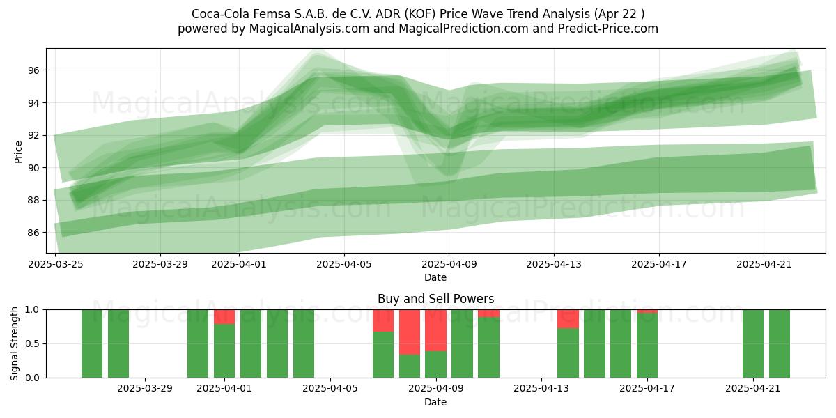  Coca-Cola Femsa S.A.B. de C.V. ADR (KOF) Support and Resistance area (22 Apr) 