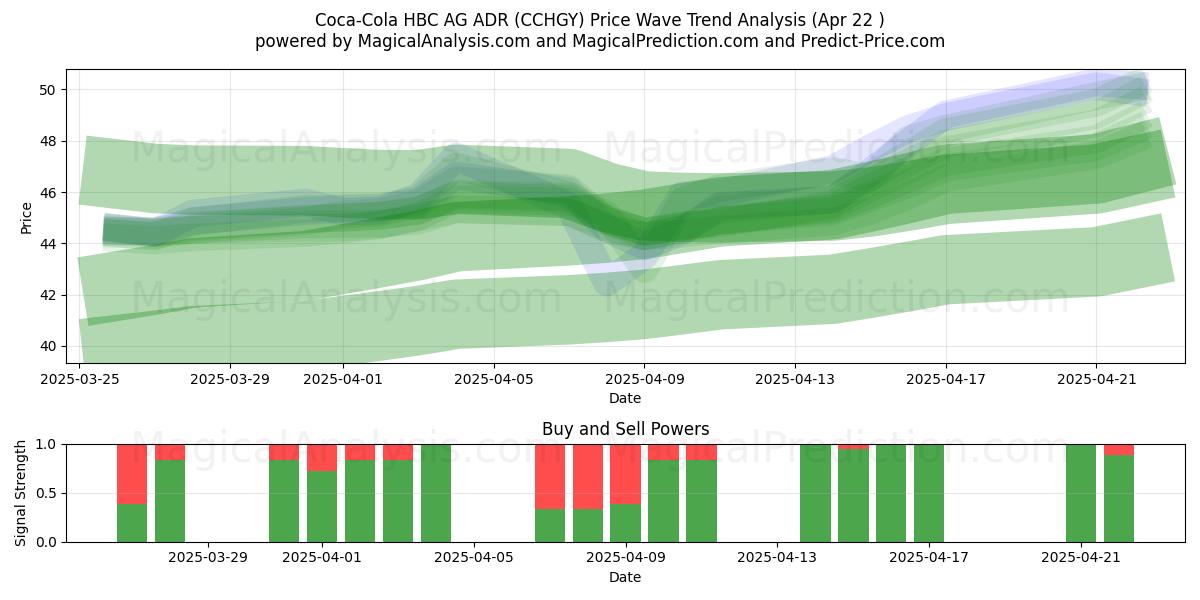  Coca-Cola HBC AG ADR (CCHGY) Support and Resistance area (22 Apr) 