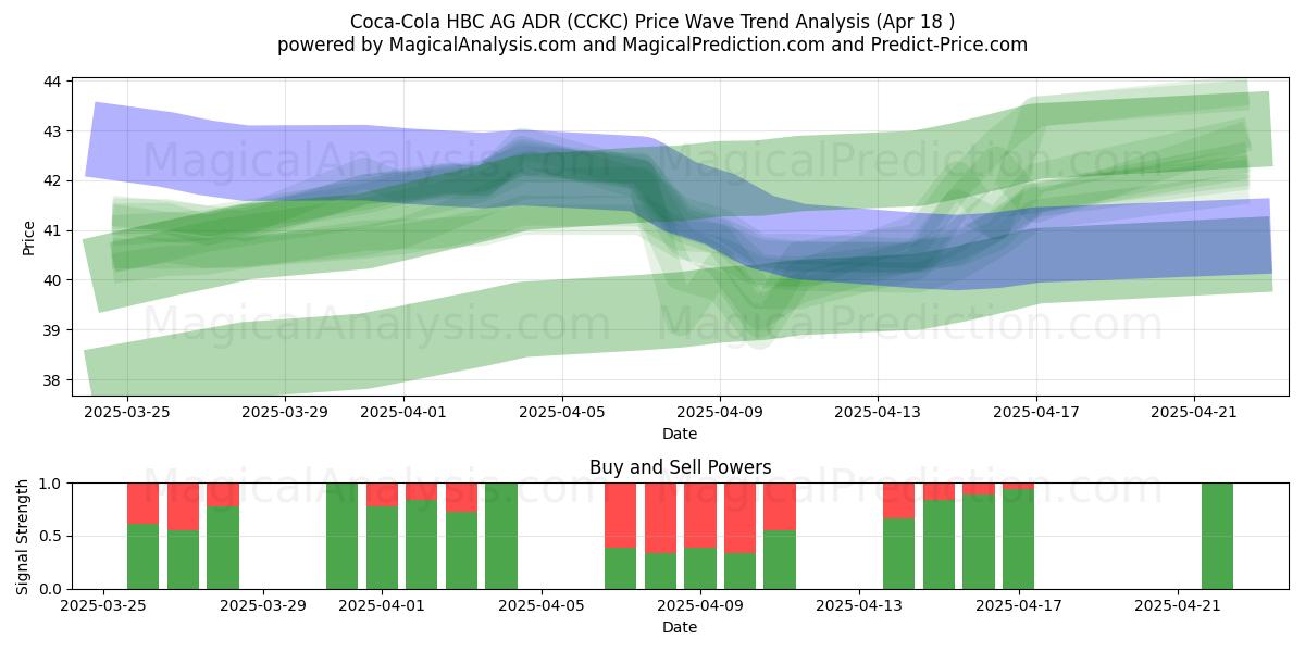  Coca-Cola HBC AG ADR (CCKC) Support and Resistance area (18 Apr) 