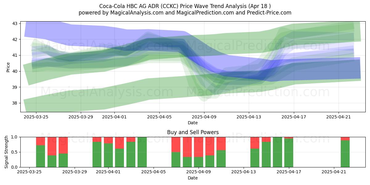  Coca-Cola HBC AG ADR (CCKC) Support and Resistance area (18 Apr) 