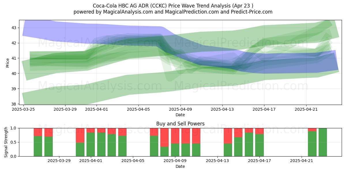 Coca-Cola HBC AG ADR (CCKC) Support and Resistance area (23 Apr) Coca-Cola HBC AG ADR (CCKC) Support and Resistance area (23 Apr)