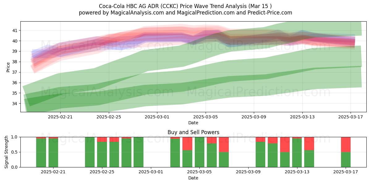  Coca-Cola HBC AG ADR (CCKC) Support and Resistance area (15 Mar) 