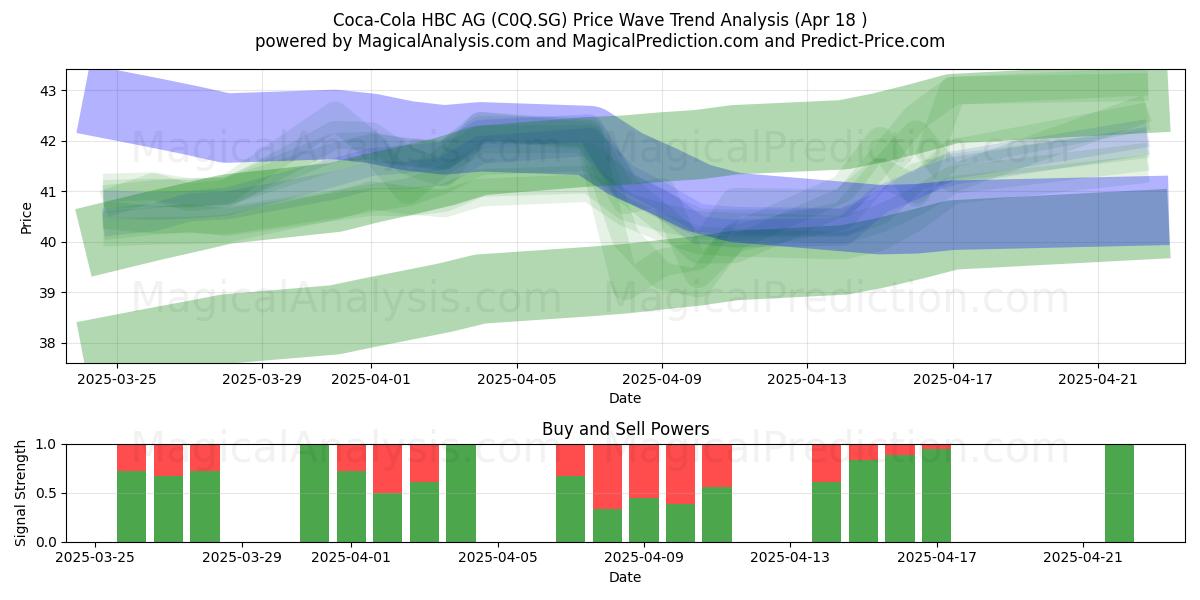  Coca-Cola HBC AG (C0Q.SG) Support and Resistance area (18 Apr) 