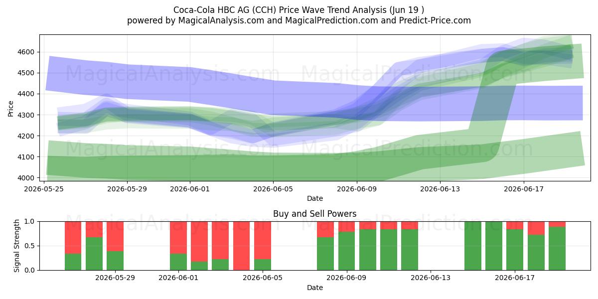  Coca-Cola HBC AG (CCH) Support and Resistance area (18 Jun) 