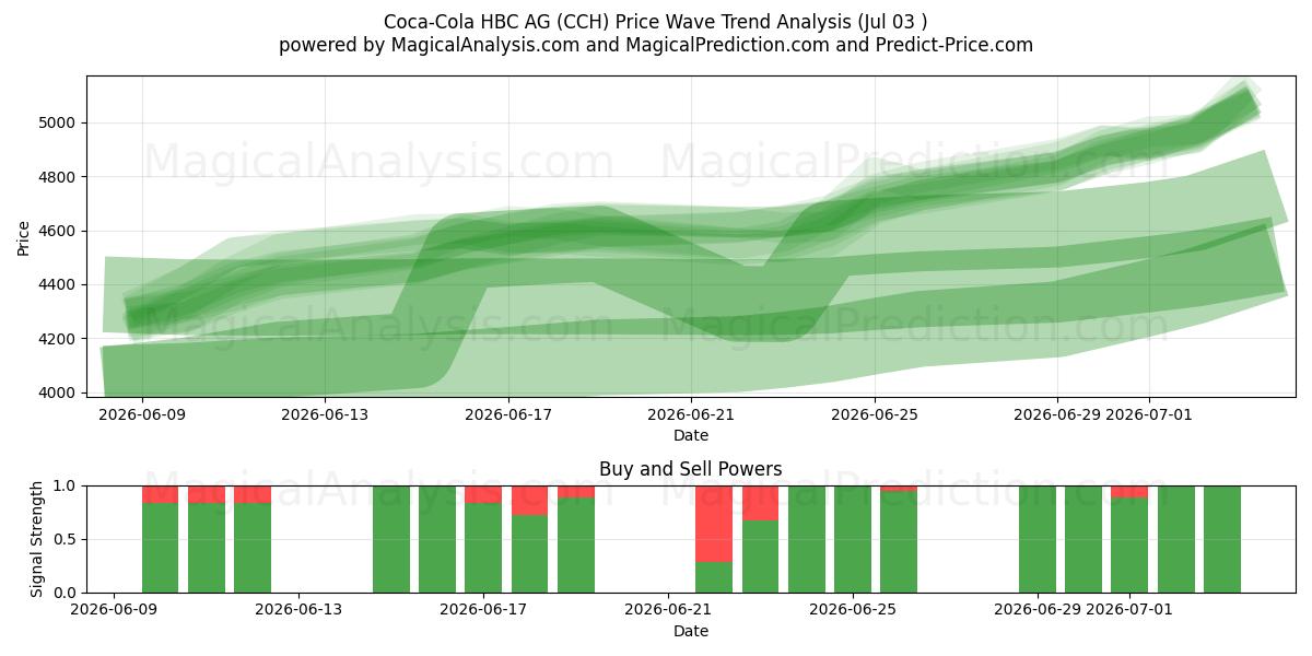  Coca-Cola HBC AG (CCH) Support and Resistance area (02 Jul) 
