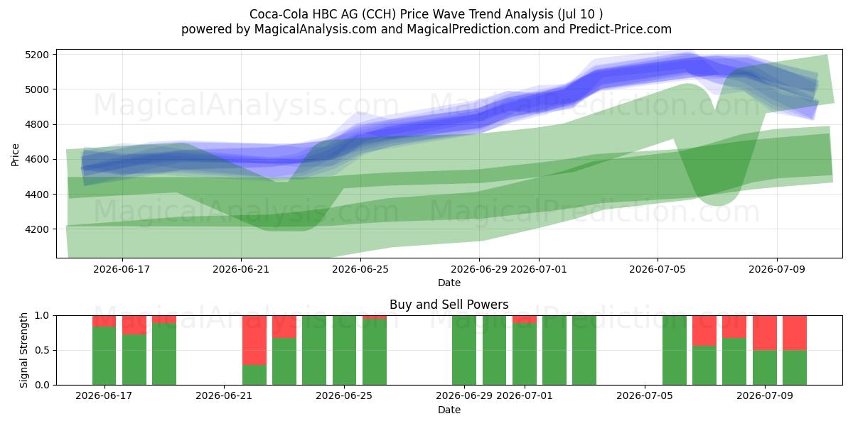  Coca-Cola HBC AG (CCH) Support and Resistance area (09 Jul) 