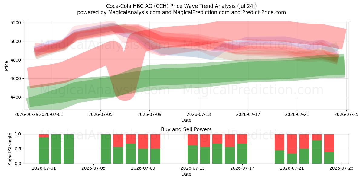  Coca-Cola HBC AG (CCH) Support and Resistance area (23 Jul) 