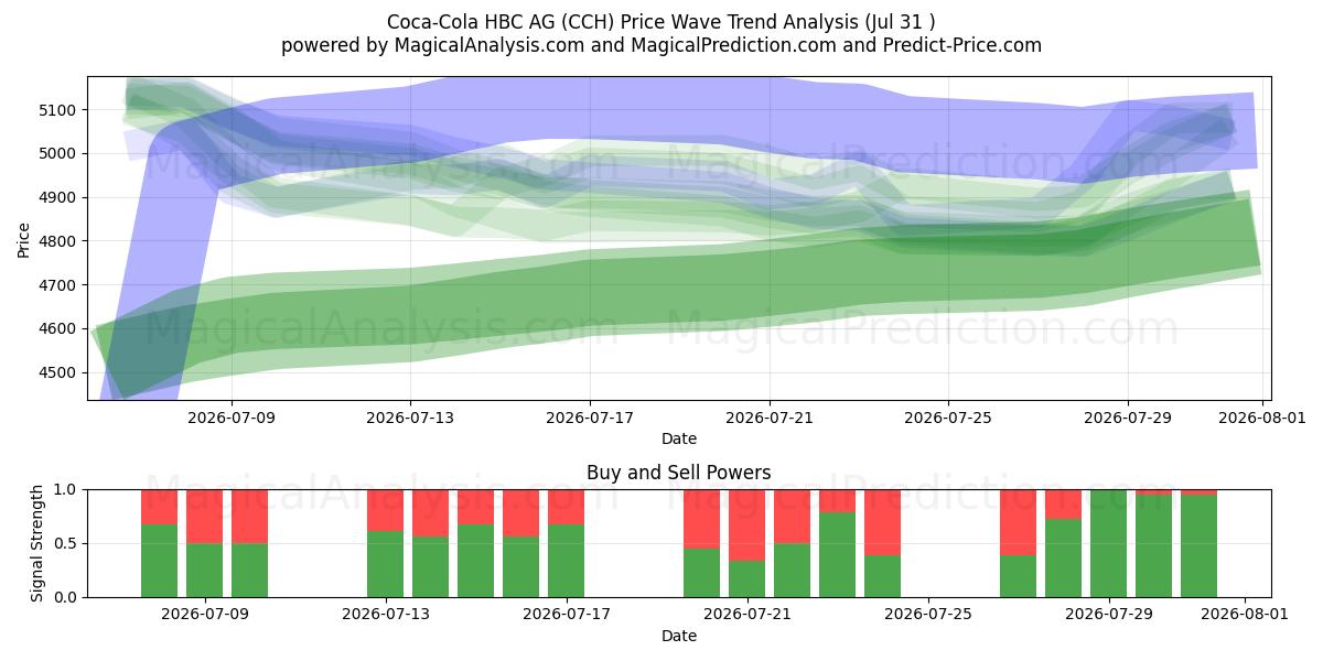  Coca-Cola HBC AG (CCH) Support and Resistance area (30 Jul) 