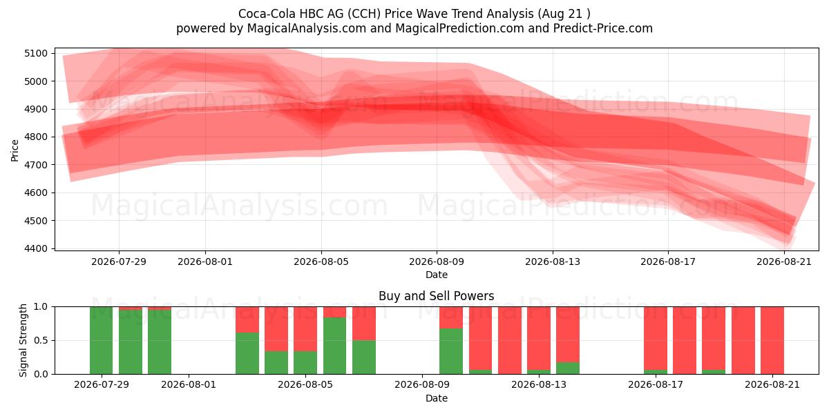  Coca-Cola HBC AG (CCH) Support and Resistance area (20 Aug) 