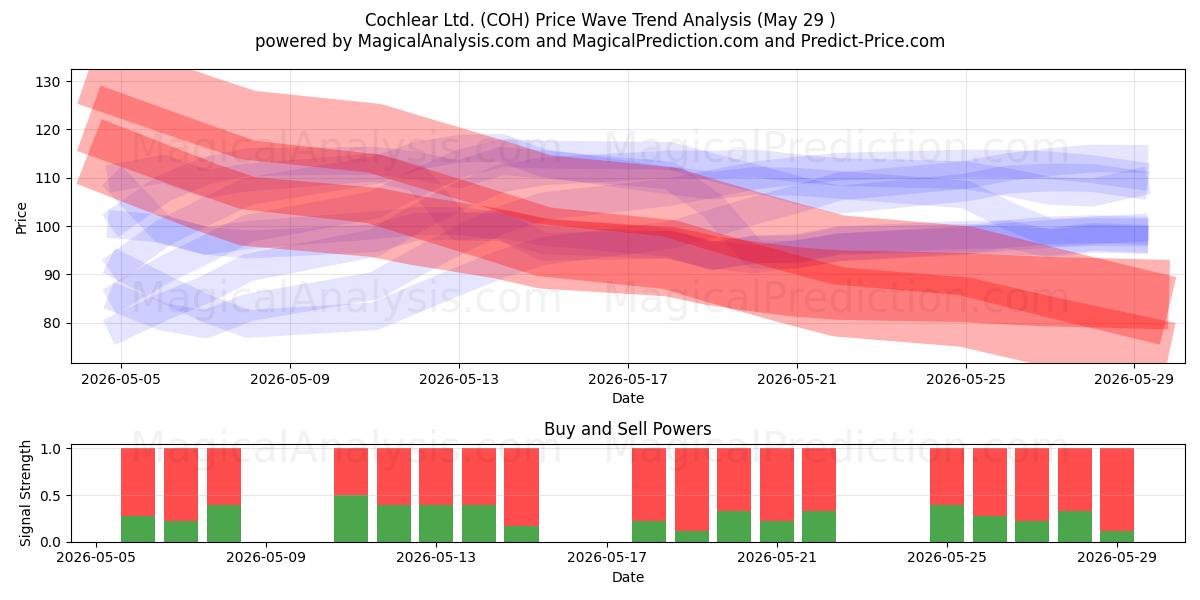  Cochlear Ltd. (COH) Support and Resistance area (28 May) 