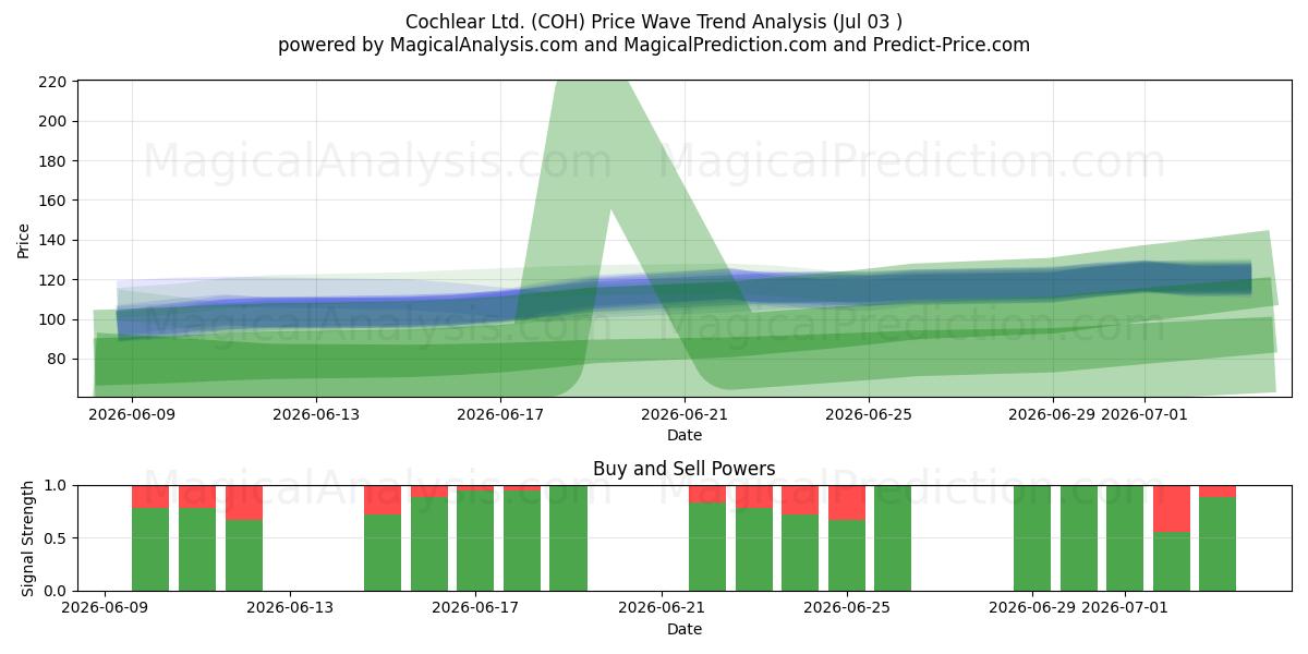  Cochlear Ltd. (COH) Support and Resistance area (02 Jul) 