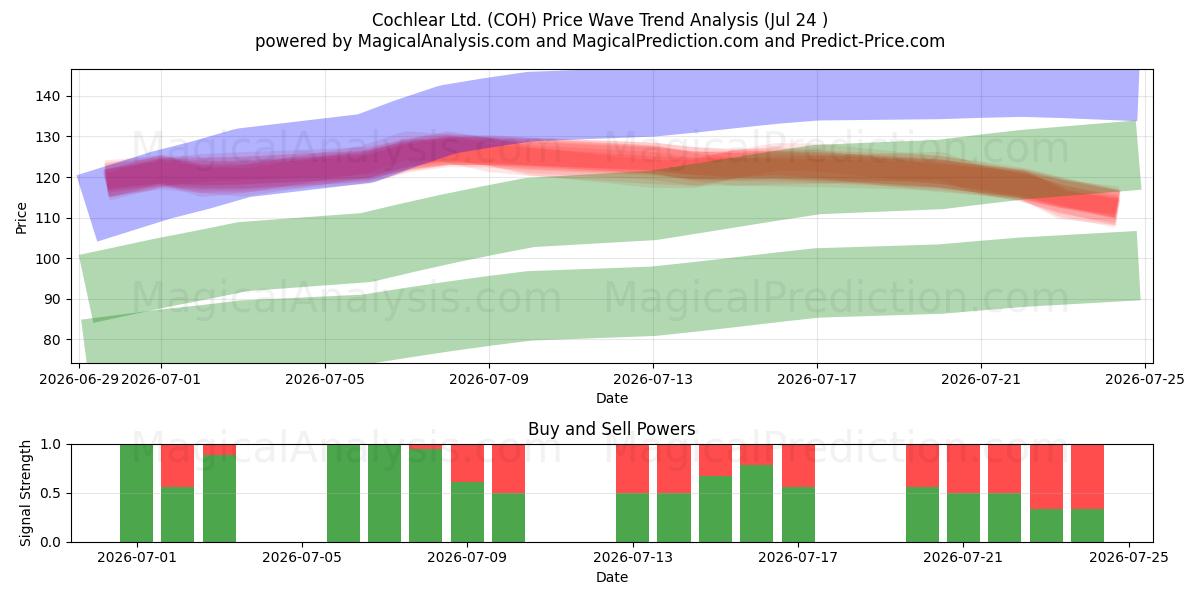  Cochlear Ltd. (COH) Support and Resistance area (23 Jul) 