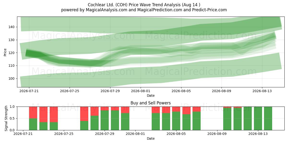  Cochlear Ltd. (COH) Support and Resistance area (13 Aug) 