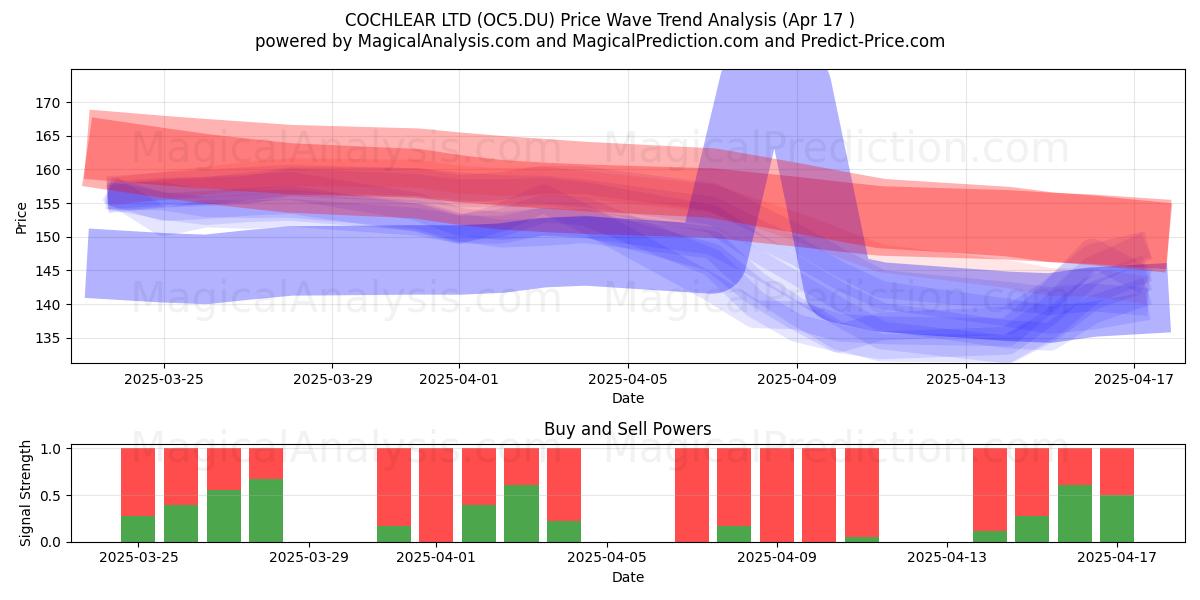  COCHLEAR LTD (OC5.DU) Support and Resistance area (17 Apr) 