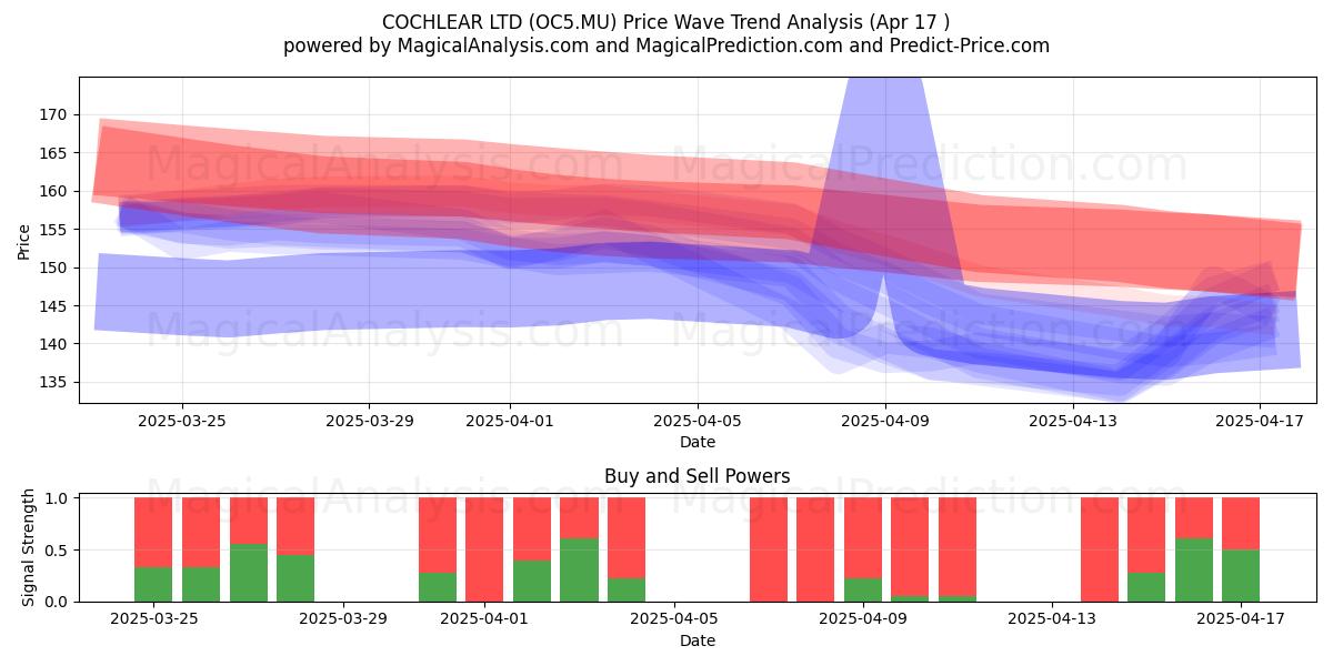  COCHLEAR LTD (OC5.MU) Support and Resistance area (17 Apr) 