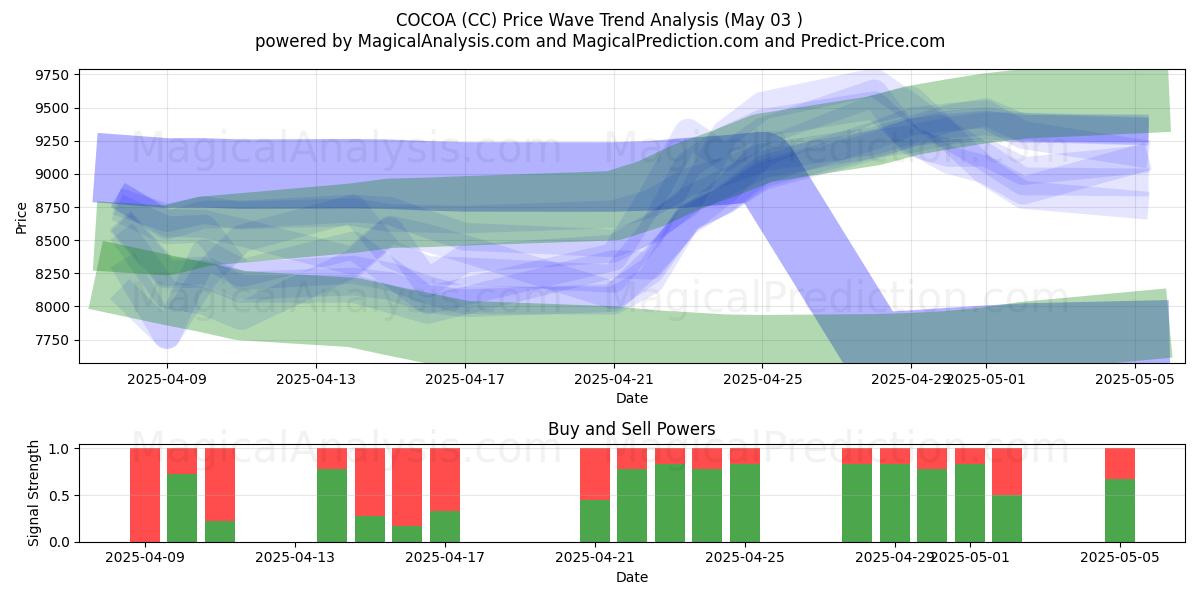 CACAO (CC) Support and Resistance area (03 May) CACAO (CC) Support and Resistance area (03 May)
