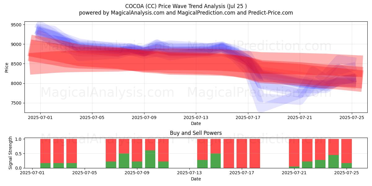  CACAO (CC) Support and Resistance area (23 Jul) 