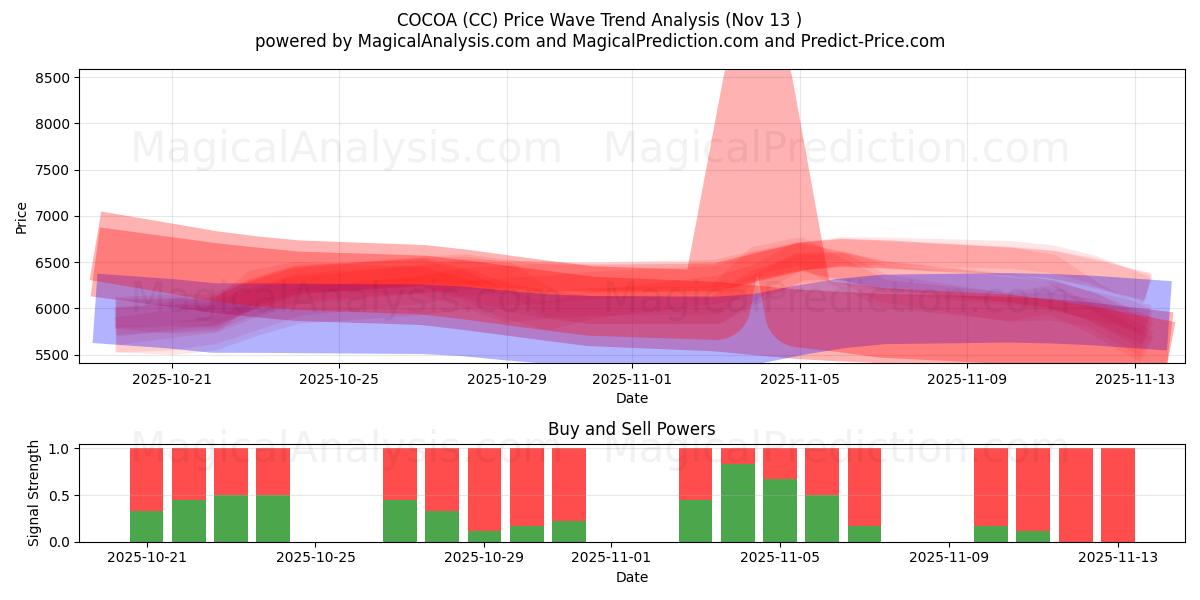  الكاكاو (CC) Support and Resistance area (12 Nov) 