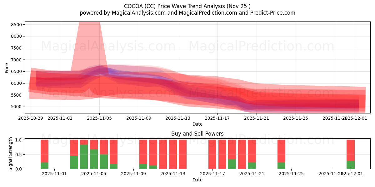  KAKAO (CC) Support and Resistance area (24 Nov) 