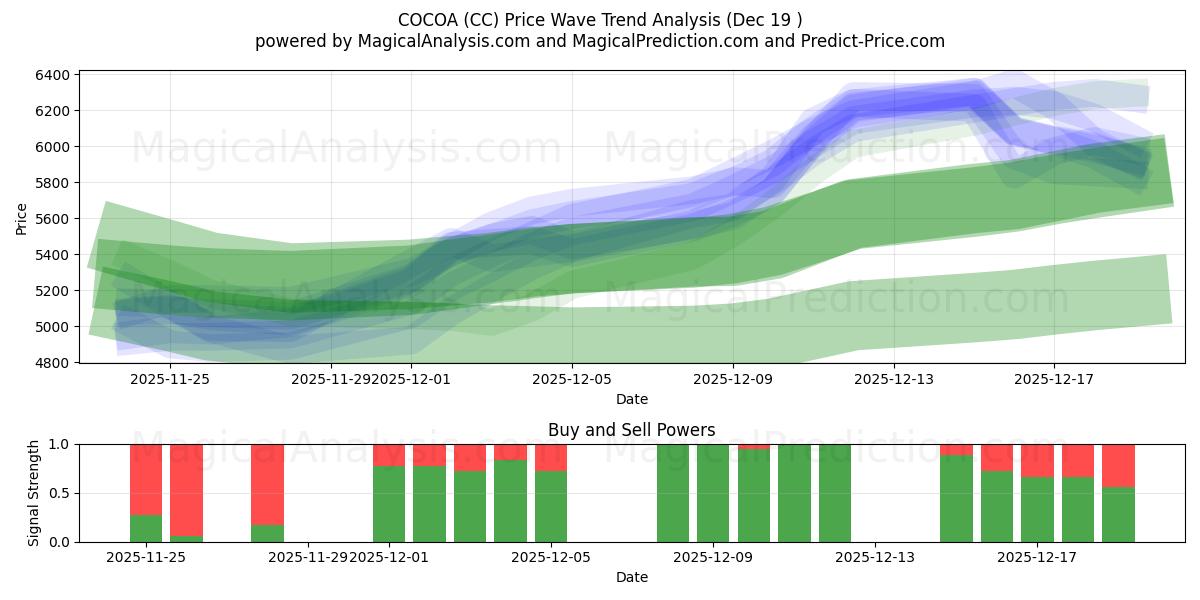  KAKAO (CC) Support and Resistance area (18 Dec) 