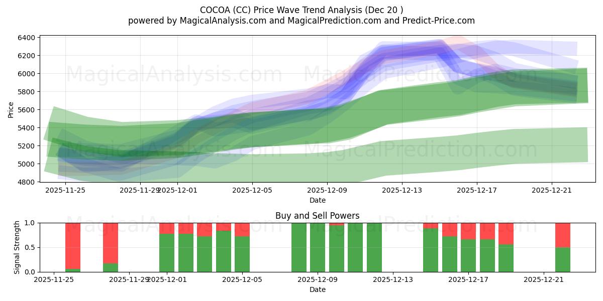  CACAO (CC) Support and Resistance area (19 Dec) 
