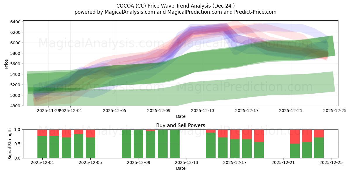 CACAU (CC) Support and Resistance area (23 Dec) 