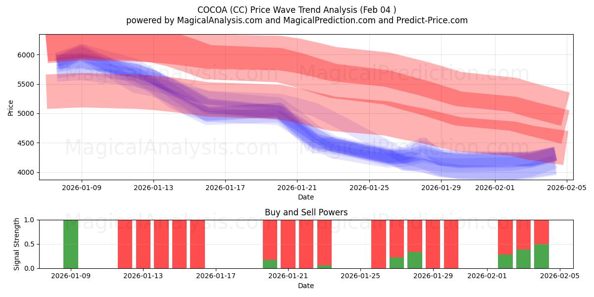  CACAO (CC) Support and Resistance area (03 Feb) 
