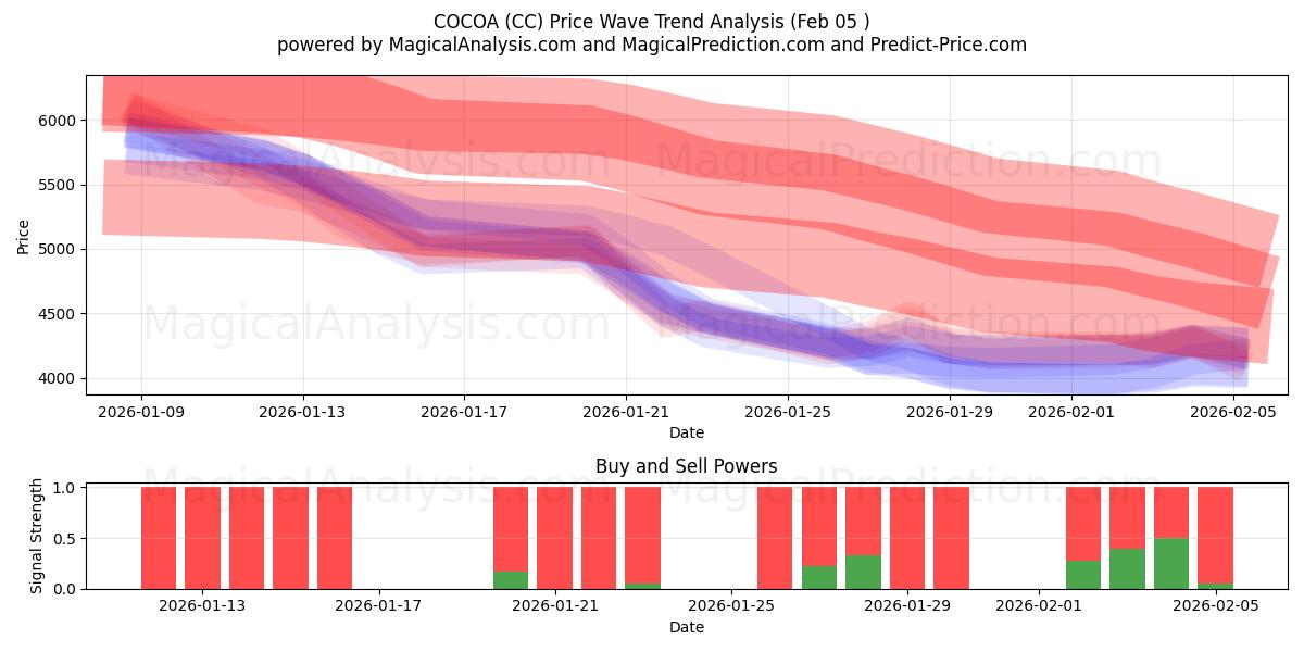  코코아 (CC) Support and Resistance area (04 Feb) 