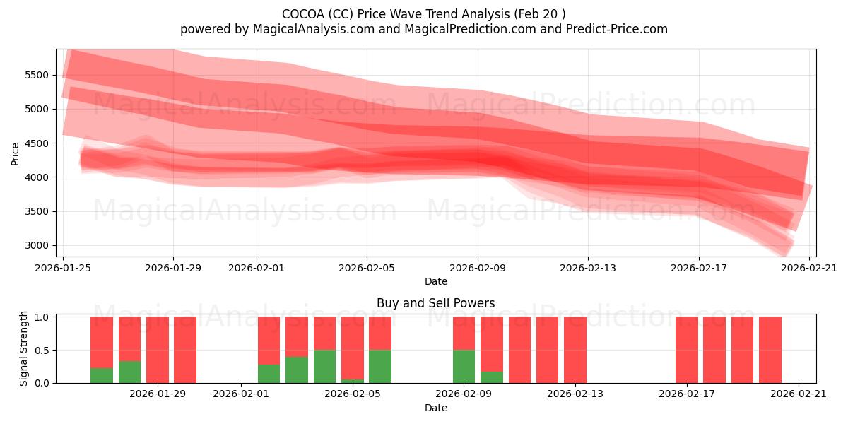  COCOA (CC) Support and Resistance area (19 Feb) 