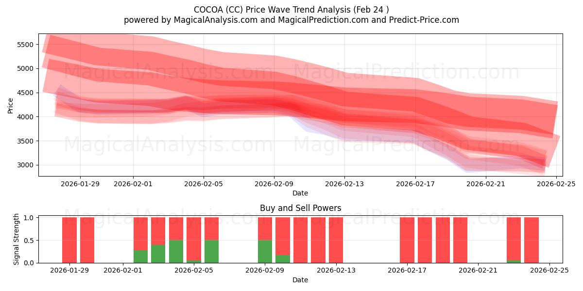  CACAO (CC) Support and Resistance area (23 Feb) 