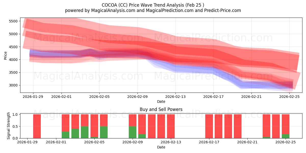  코코아 (CC) Support and Resistance area (24 Feb) 