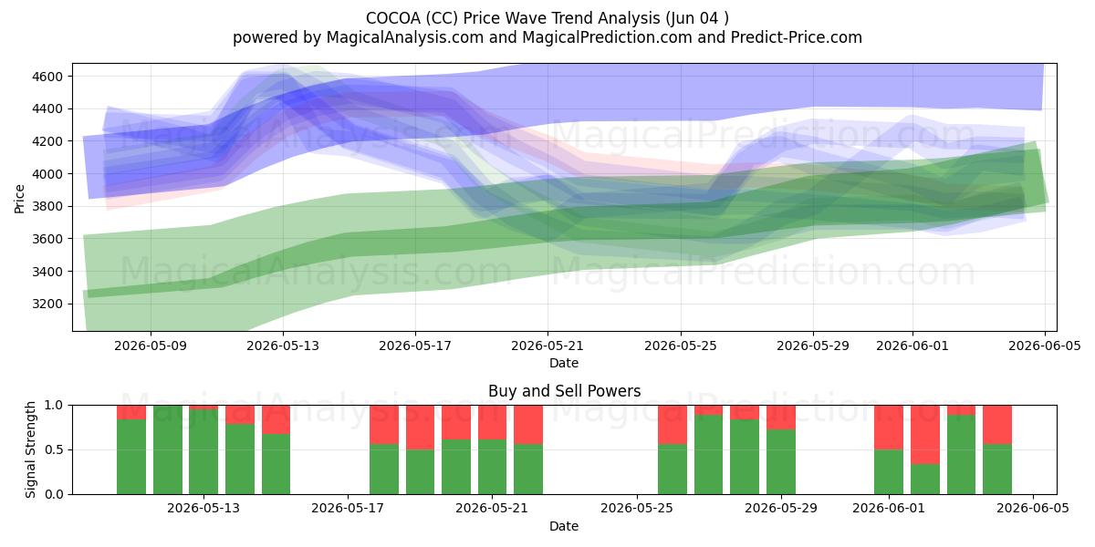  الكاكاو (CC) Support and Resistance area (03 Jun) 