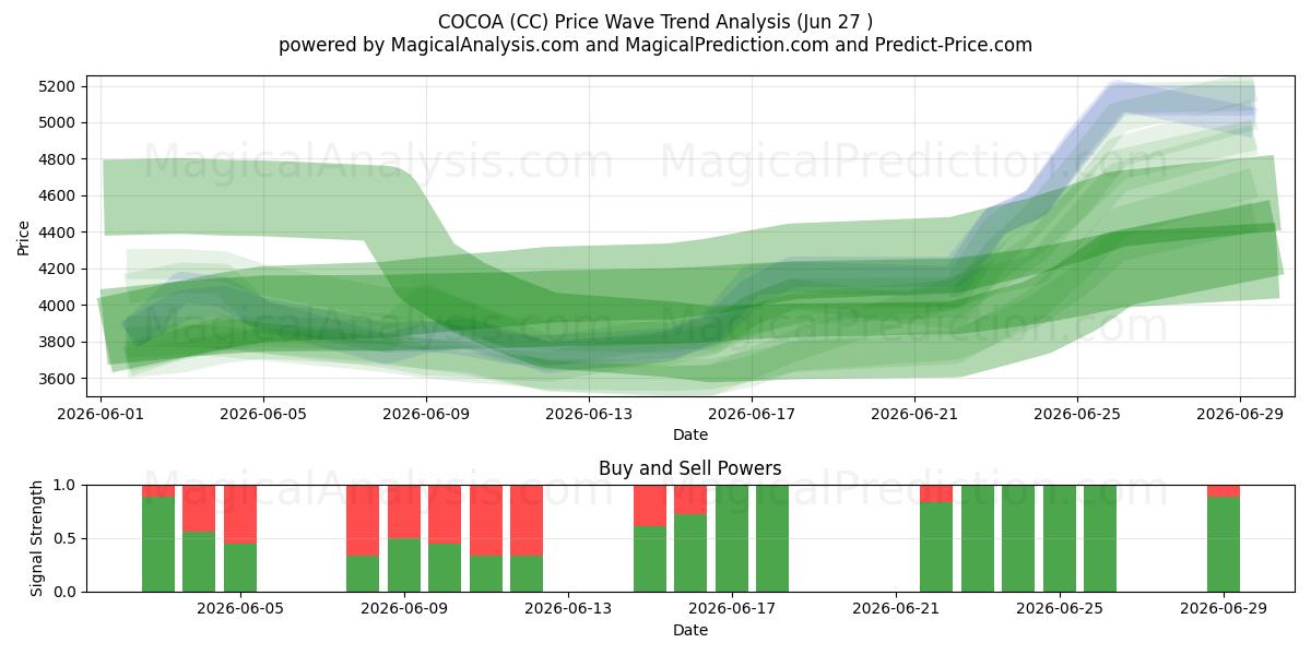 CACAO (CC) Support and Resistance area (26 Jun) 