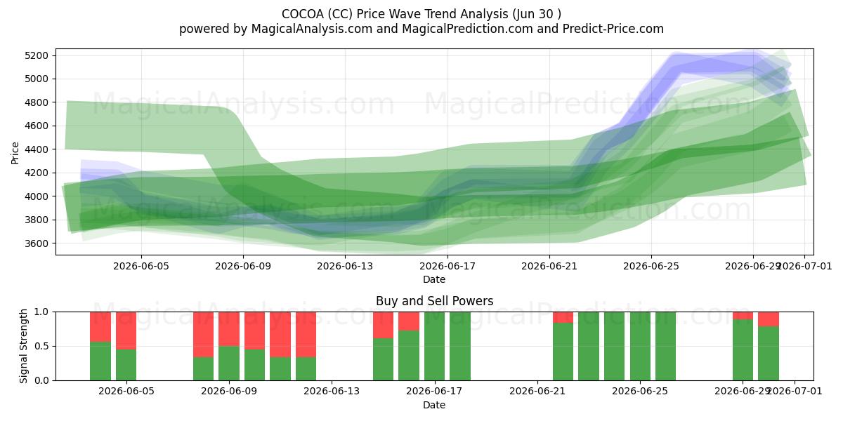  CACAO (CC) Support and Resistance area (29 Jun) 