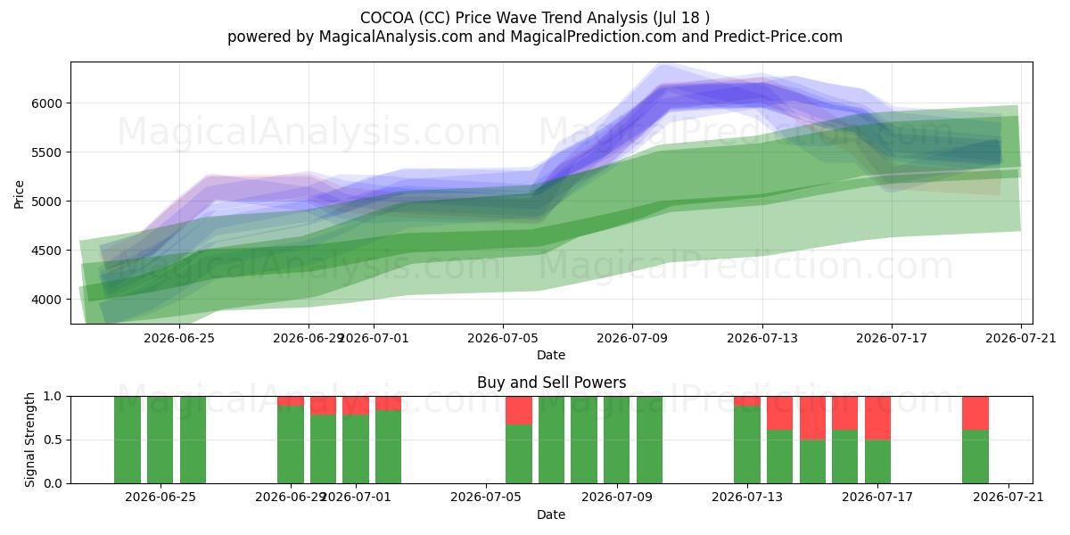  CACAO (CC) Support and Resistance area (17 Jul) 