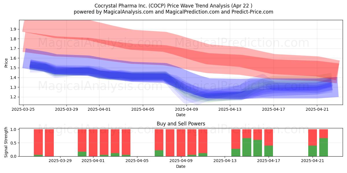 Cocrystal Pharma Inc. (COCP) Support and Resistance area (22 Apr) 