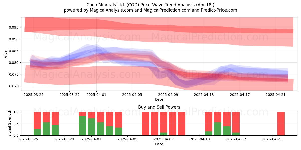 Coda Minerals Ltd. (COD) Support and Resistance area (18 Apr) 