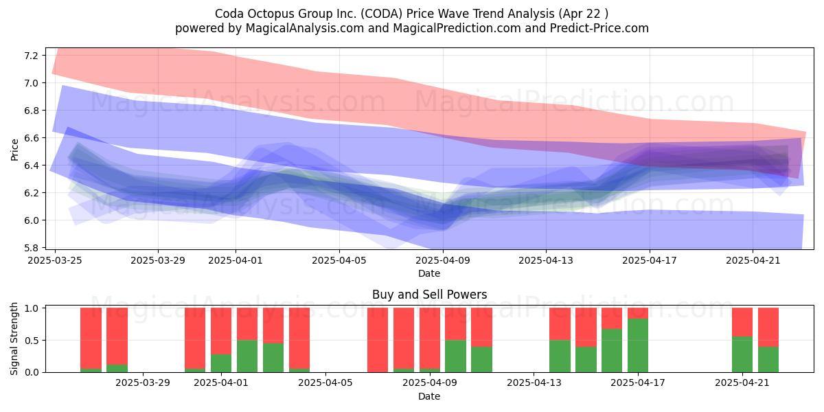  Coda Octopus Group Inc. (CODA) Support and Resistance area (22 Apr) 