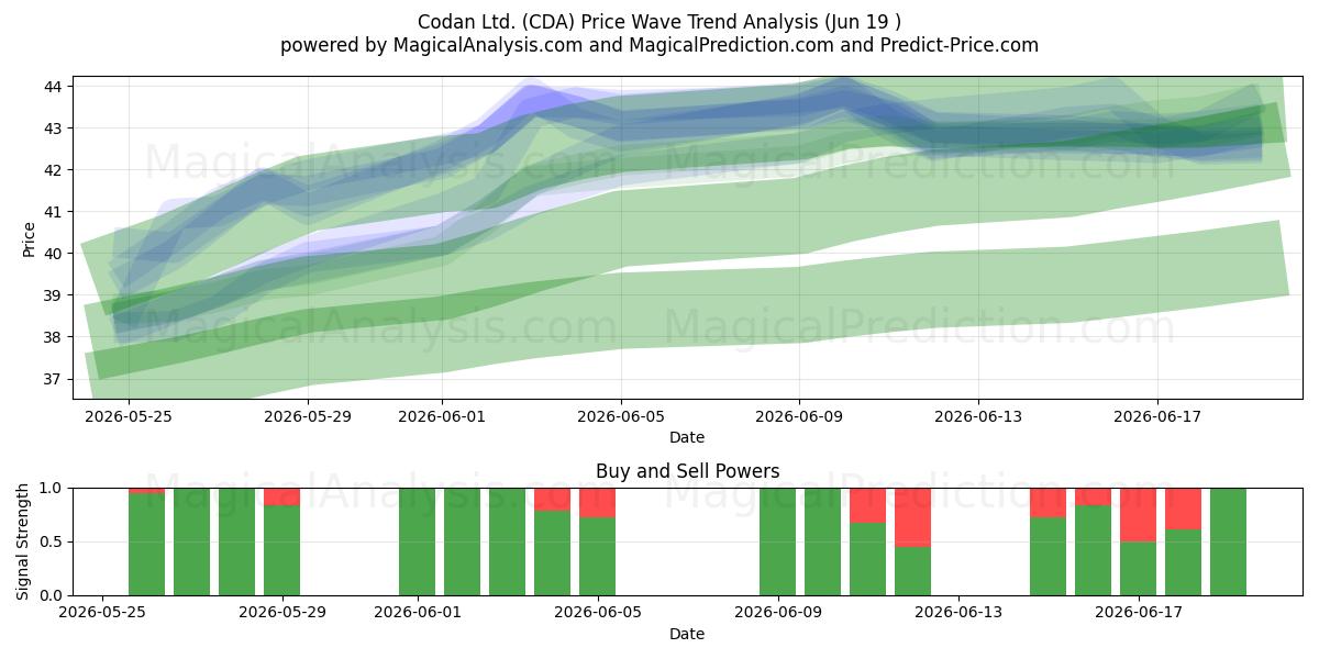  Codan Ltd. (CDA) Support and Resistance area (18 Jun) 