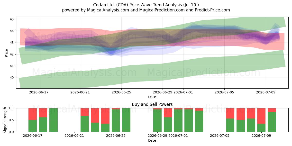  Codan Ltd. (CDA) Support and Resistance area (09 Jul) 