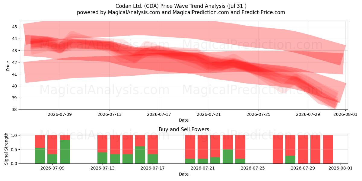  Codan Ltd. (CDA) Support and Resistance area (30 Jul) 