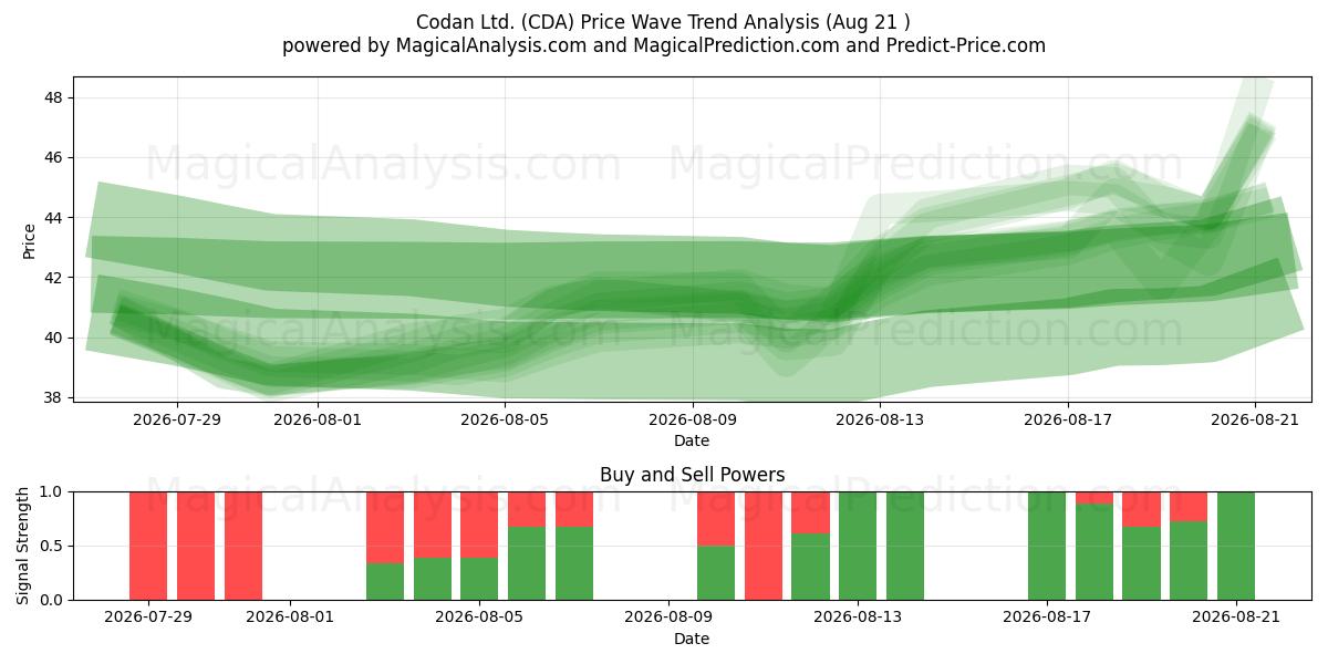  Codan Ltd. (CDA) Support and Resistance area (20 Aug) 