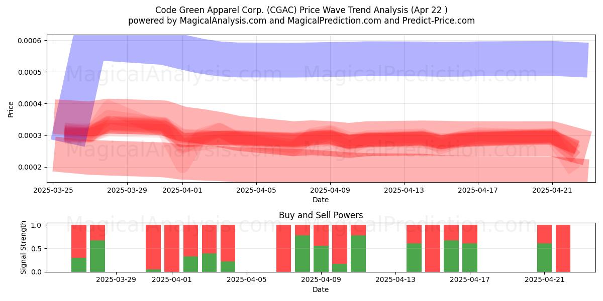  Code Green Apparel Corp. (CGAC) Support and Resistance area (22 Apr) 