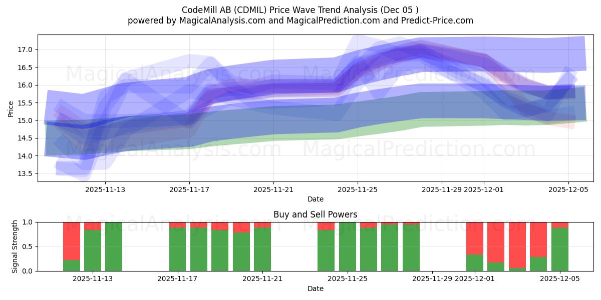  CodeMill AB (CDMIL) Support and Resistance area (04 Dec) 