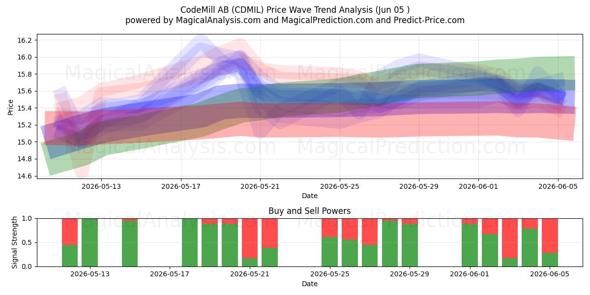  CodeMill AB (CDMIL) Support and Resistance area (04 Jun) 
