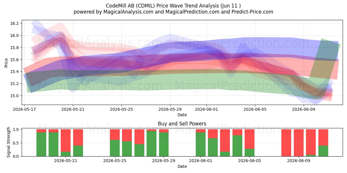  CodeMill AB (CDMIL) Support and Resistance area (08 Jun) 
