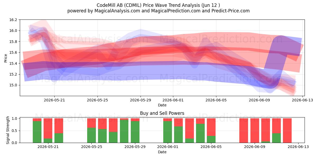  CodeMill AB (CDMIL) Support and Resistance area (11 Jun) 