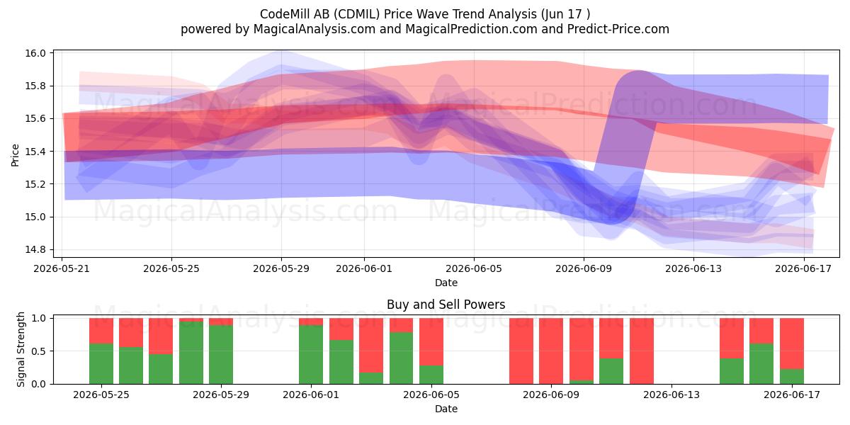  CodeMill AB (CDMIL) Support and Resistance area (16 Jun) 