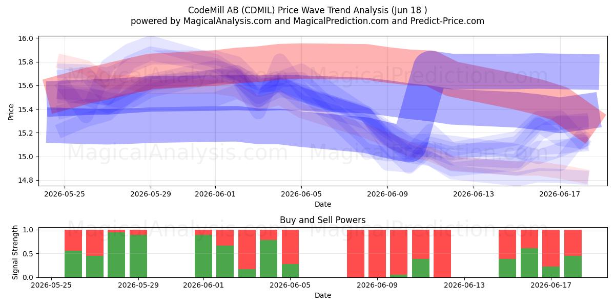  CodeMill AB (CDMIL) Support and Resistance area (17 Jun) 