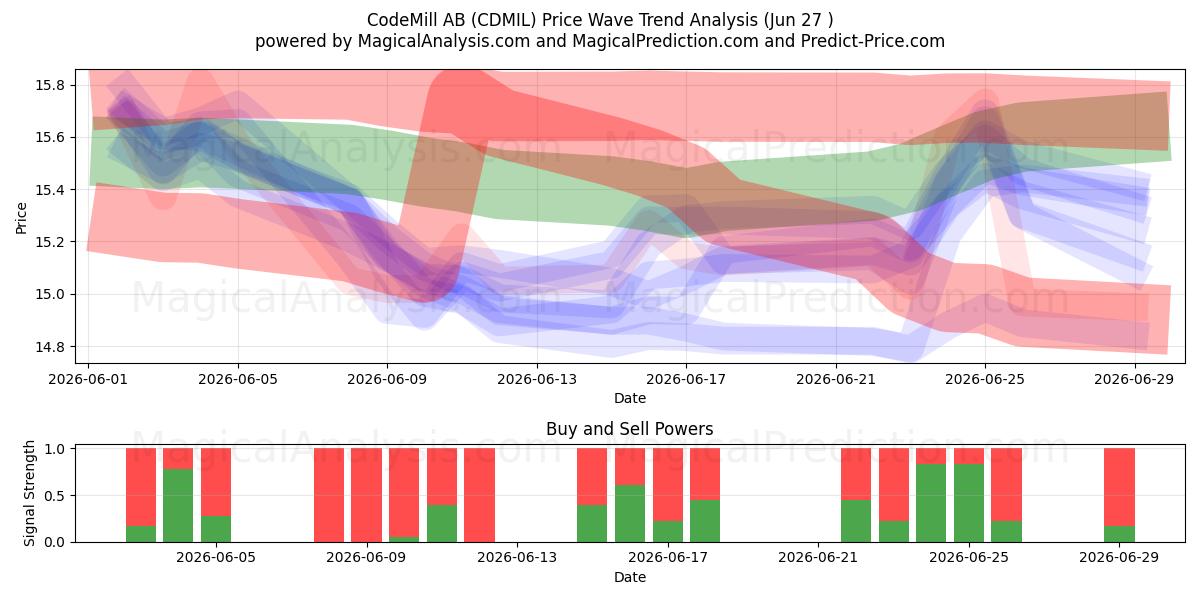  CodeMill AB (CDMIL) Support and Resistance area (26 Jun) 